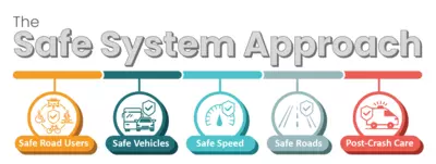 Describes the Safe System Approach